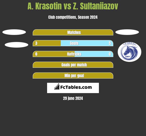 A. Krasotin vs Z. Sultaniiazov h2h player stats