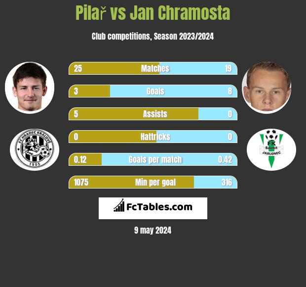 Pilař vs Jan Chramosta h2h player stats