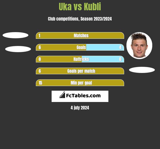 Uka vs Kubli h2h player stats