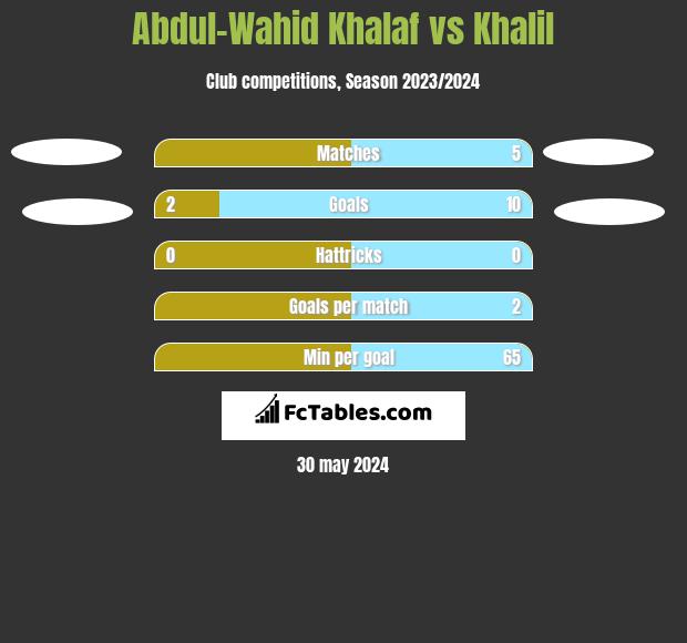 Abdul-Wahid Khalaf vs Khalil h2h player stats