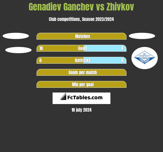Genadiev Ganchev vs Zhivkov h2h player stats