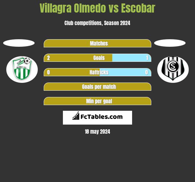 Villagra Olmedo vs Escobar h2h player stats