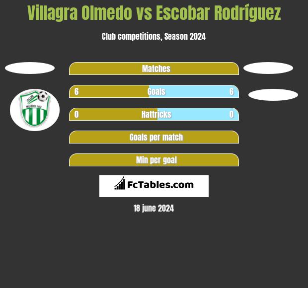 Villagra Olmedo vs Escobar Rodríguez h2h player stats