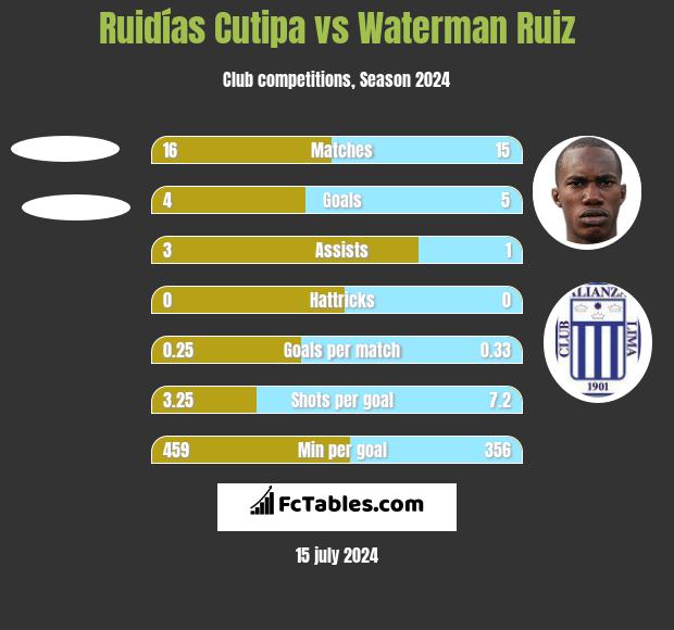 Ruidías Cutipa vs Waterman Ruiz h2h player stats
