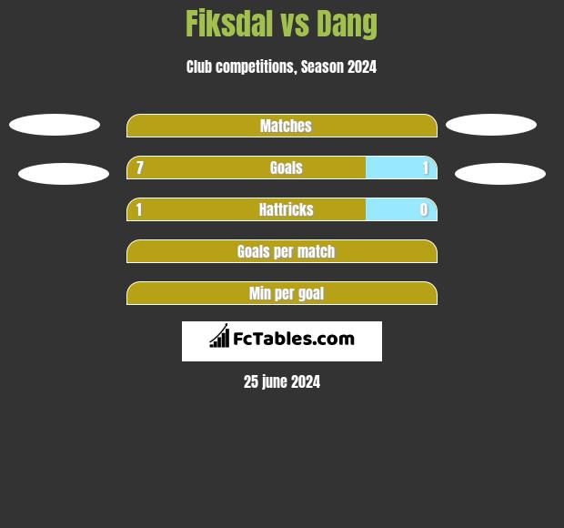 Fiksdal vs Dang h2h player stats