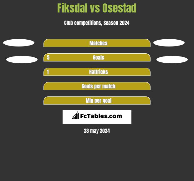 Fiksdal vs Osestad h2h player stats