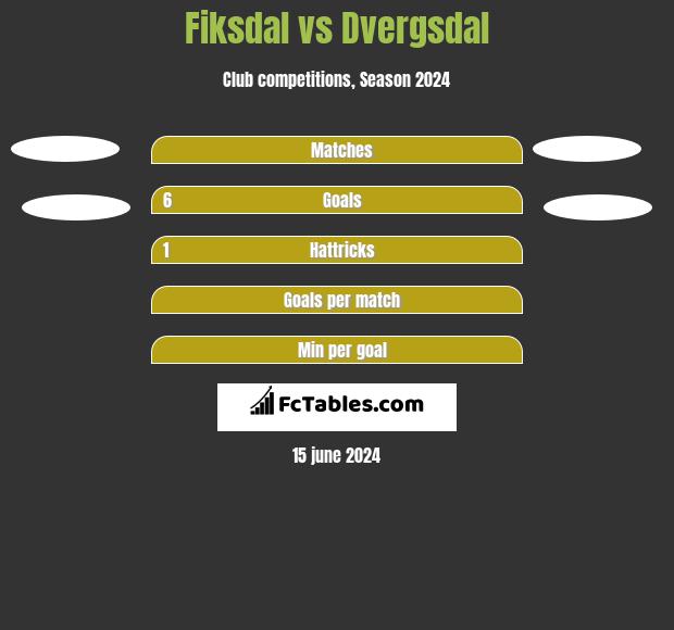 Fiksdal vs Dvergsdal h2h player stats