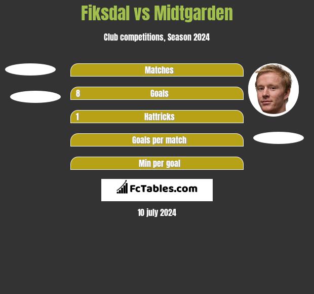 Fiksdal vs Midtgarden h2h player stats