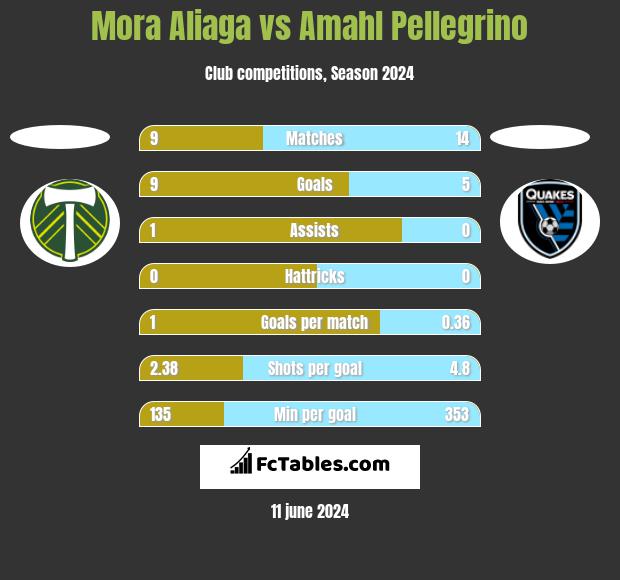 Mora Aliaga vs Amahl Pellegrino h2h player stats