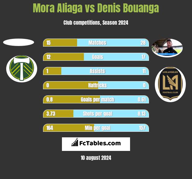 Mora Aliaga vs Denis Bouanga h2h player stats