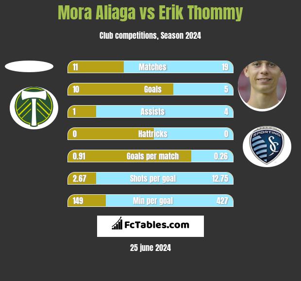 Mora Aliaga vs Erik Thommy h2h player stats