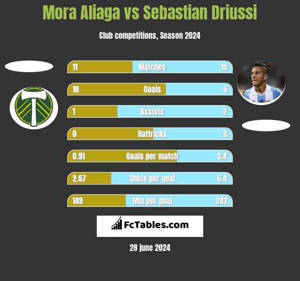 Mora Aliaga vs Sebastian Driussi h2h player stats