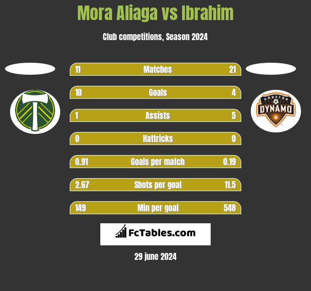 Mora Aliaga vs Ibrahim h2h player stats