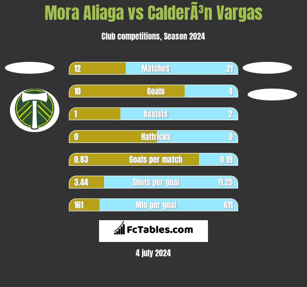 Mora Aliaga vs CalderÃ³n Vargas h2h player stats