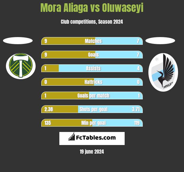 Mora Aliaga vs Oluwaseyi h2h player stats