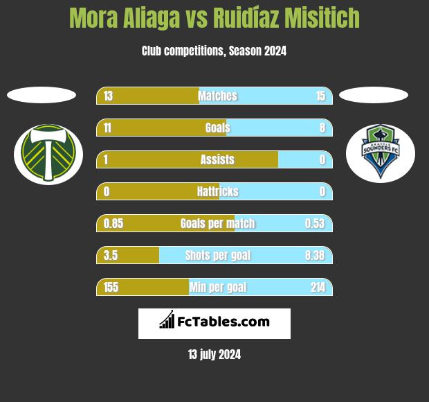 Mora Aliaga vs Ruidíaz Misitich h2h player stats