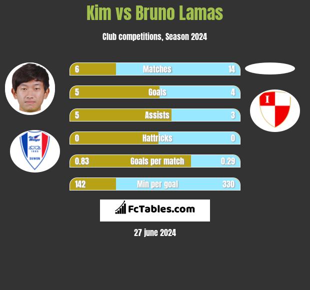 Kim vs Bruno Lamas h2h player stats