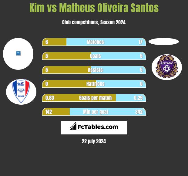 Kim vs Matheus Oliveira Santos h2h player stats