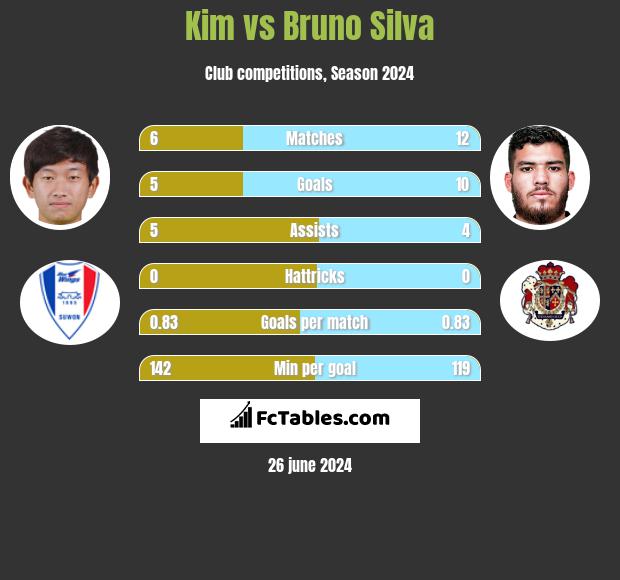 Kim vs Bruno Silva h2h player stats