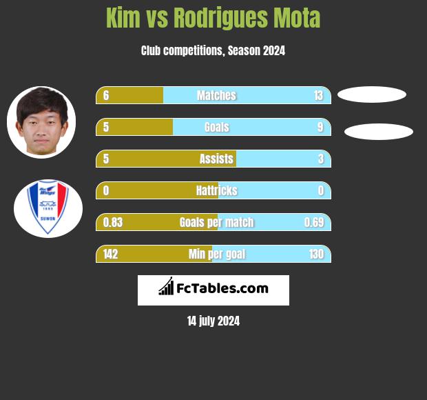 Kim vs Rodrigues Mota h2h player stats