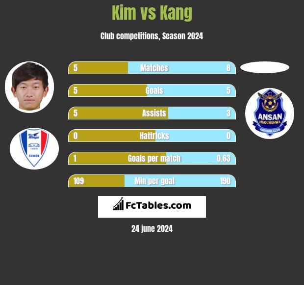 Kim vs Kang h2h player stats