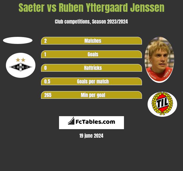 Saeter vs Ruben Yttergaard Jenssen h2h player stats
