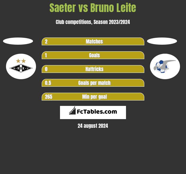 Saeter vs Bruno Leite h2h player stats