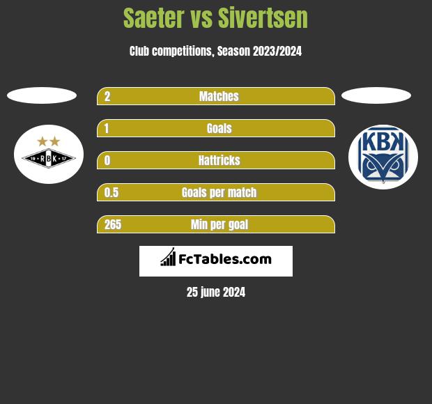Saeter vs Sivertsen h2h player stats