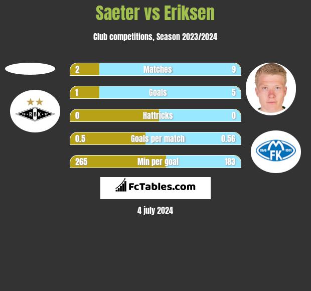 Saeter vs Eriksen h2h player stats