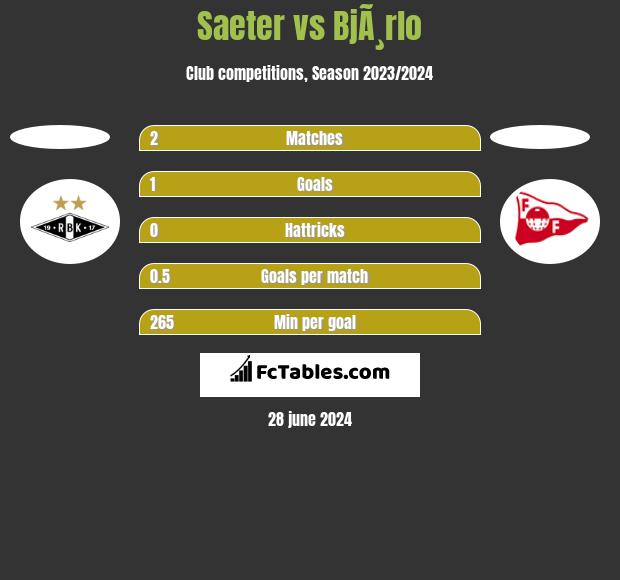 Saeter vs BjÃ¸rlo h2h player stats