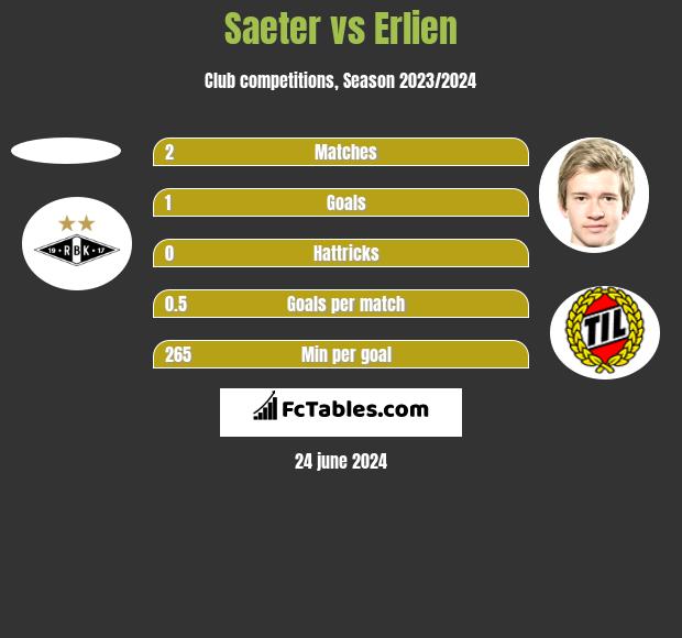 Saeter vs Erlien h2h player stats