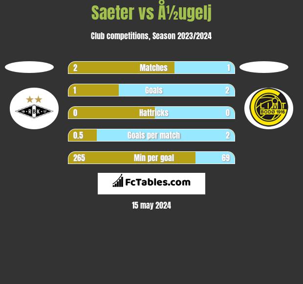 Saeter vs Å½ugelj h2h player stats