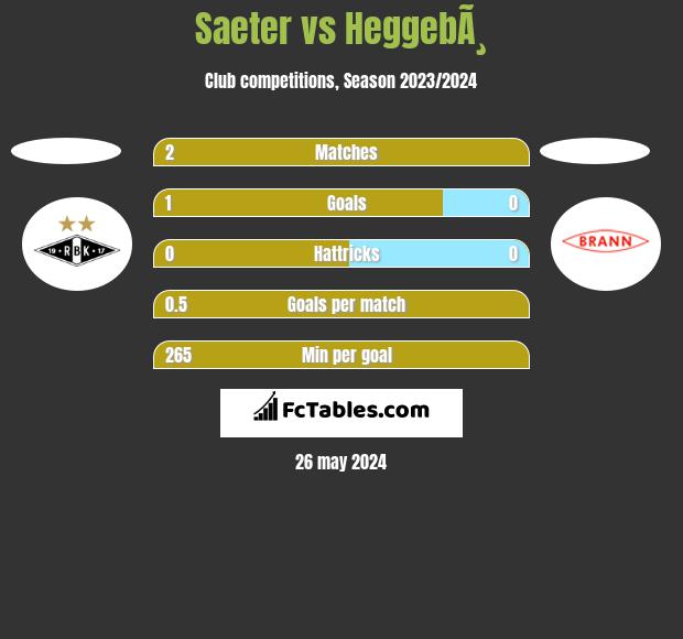 Saeter vs HeggebÃ¸ h2h player stats