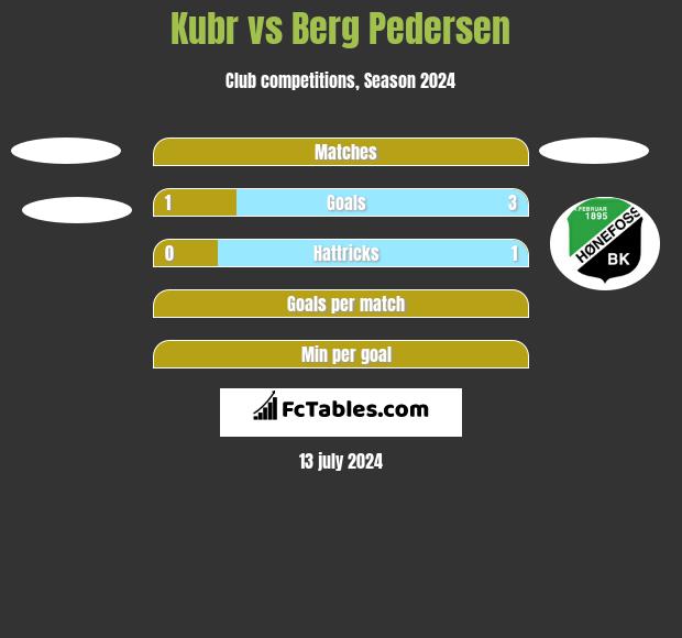 Kubr vs Berg Pedersen h2h player stats