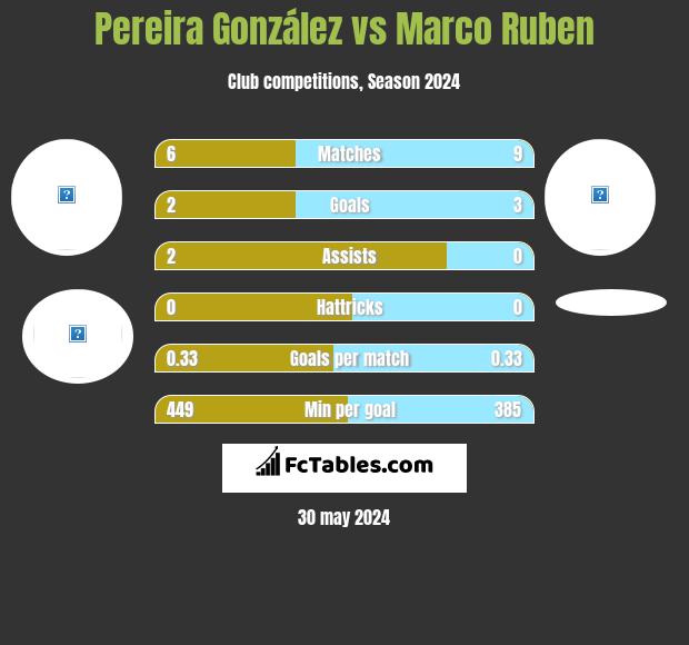 Pereira González vs Marco Ruben h2h player stats