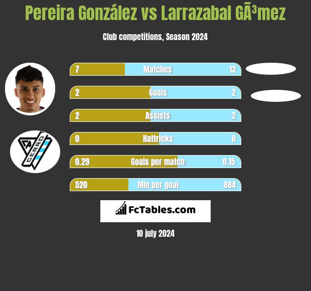 Pereira González vs Larrazabal GÃ³mez h2h player stats