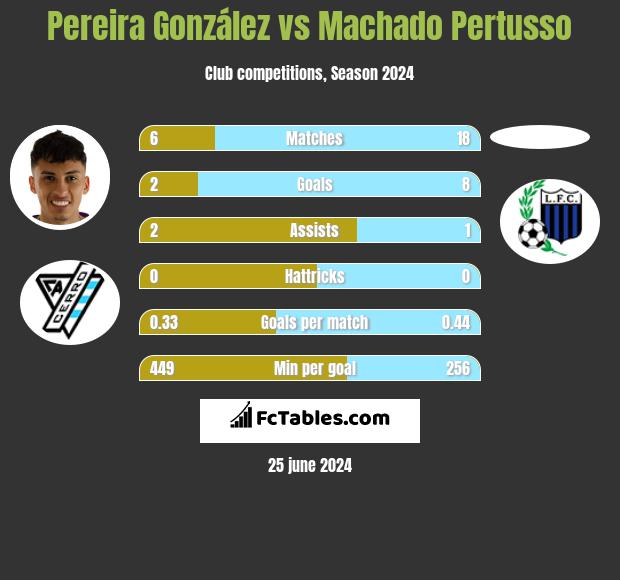 Pereira González vs Machado Pertusso h2h player stats