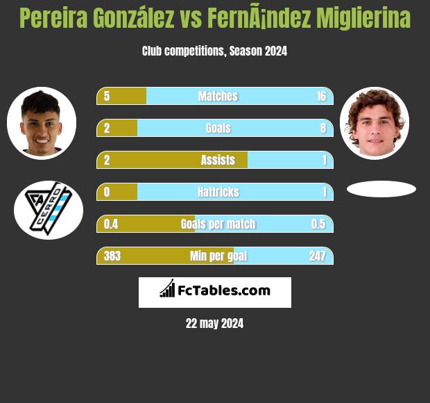 Pereira González vs FernÃ¡ndez Miglierina h2h player stats