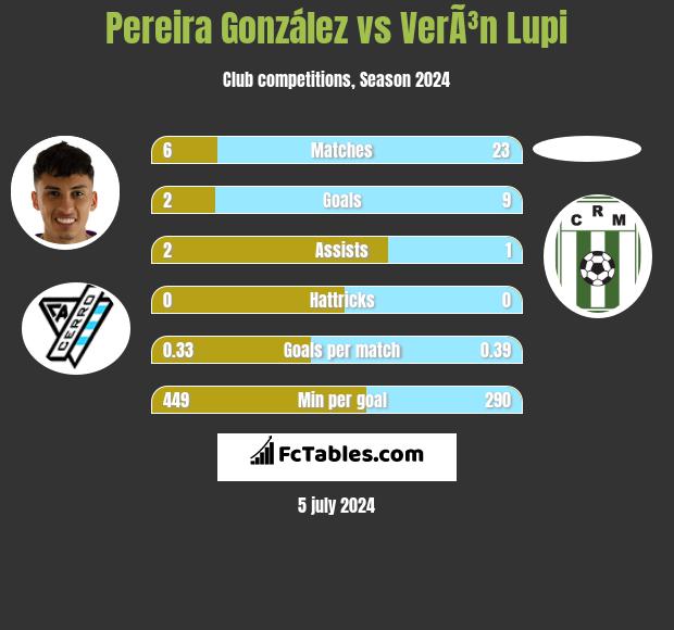 Pereira González vs VerÃ³n Lupi h2h player stats