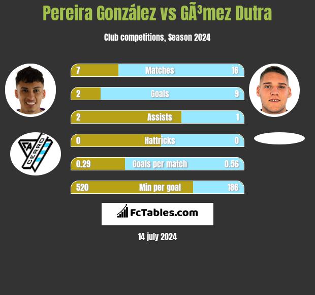 Pereira González vs GÃ³mez Dutra h2h player stats