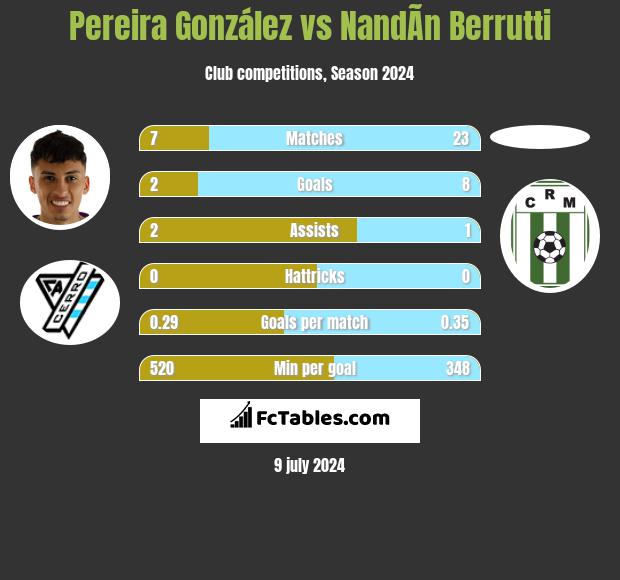 Pereira González vs NandÃ­n Berrutti h2h player stats