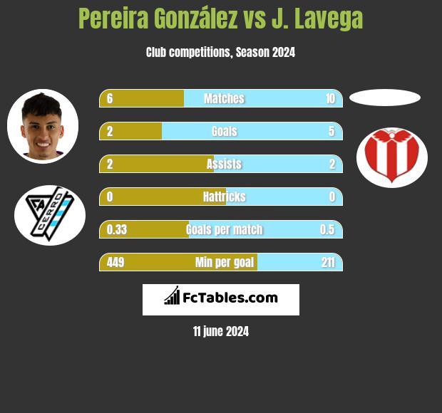 Pereira González vs J. Lavega h2h player stats