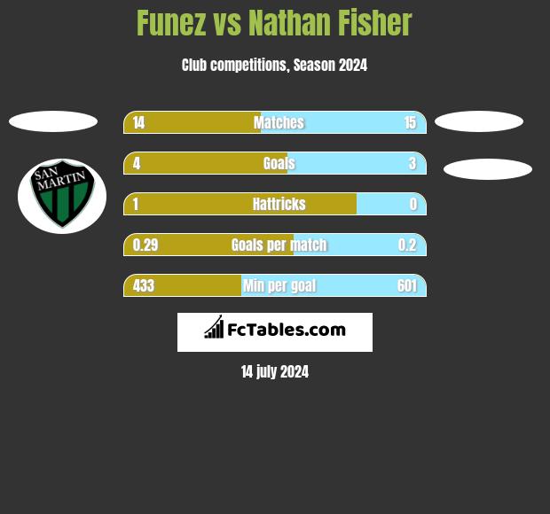 Funez vs Nathan Fisher h2h player stats