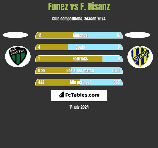 Funez vs F. Bisanz h2h player stats