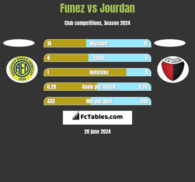 Funez vs Jourdan h2h player stats