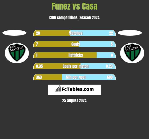 Funez vs Casa h2h player stats