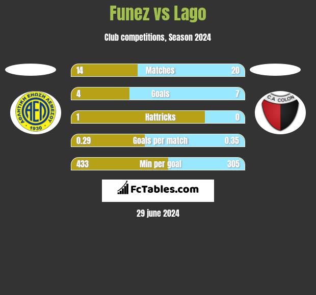 Funez vs Lago h2h player stats