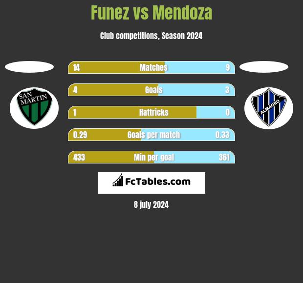 Funez vs Mendoza h2h player stats