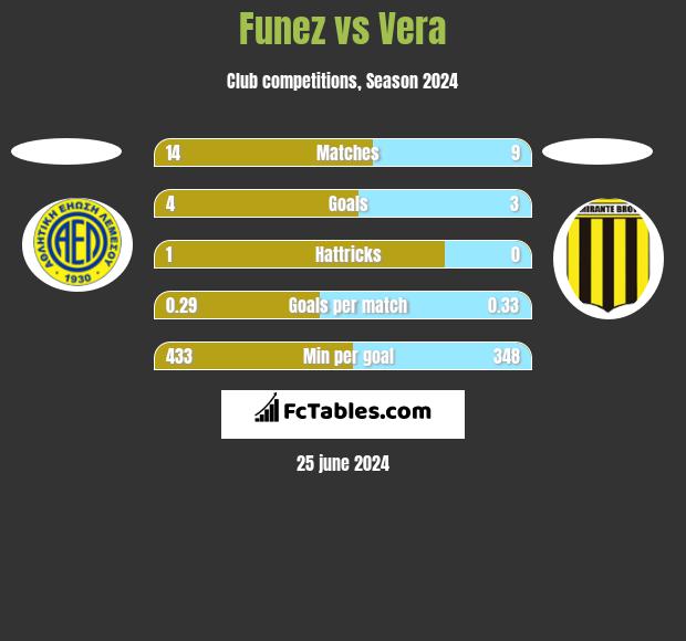 Funez vs Vera h2h player stats