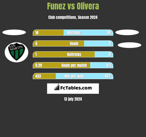 Funez vs Olivera h2h player stats